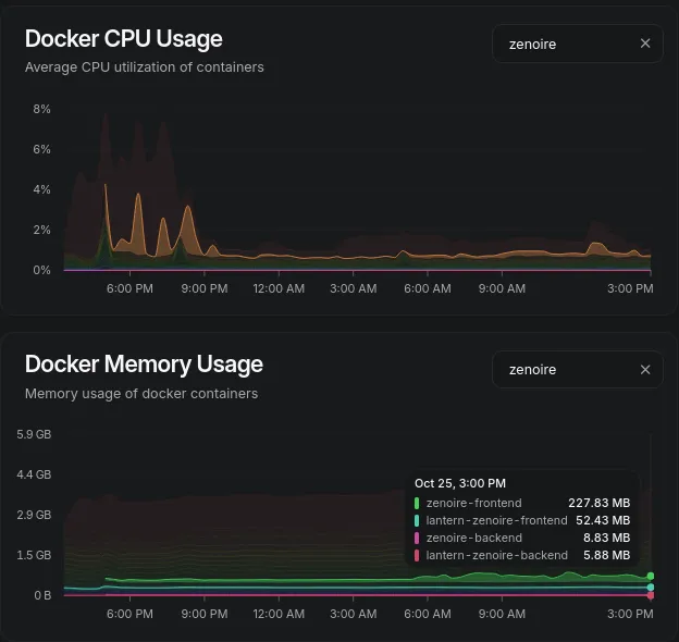 Backend Resource Usage