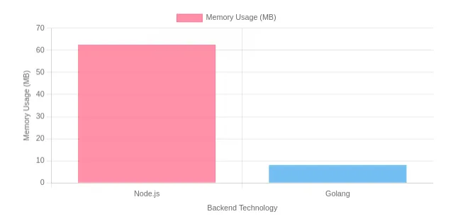 Memory Comparison Chart